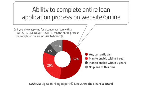 Ability to complete entire loan process online