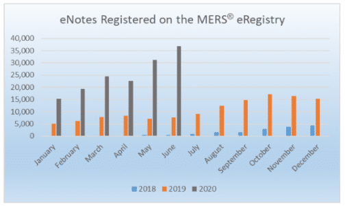 eNotes Registered on the MERs eRegistry