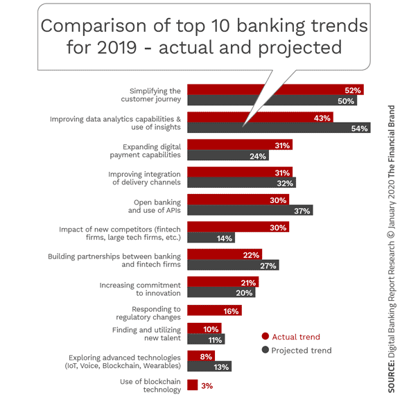 Comparison of top 10 banking trends for 2019 - actual and projected