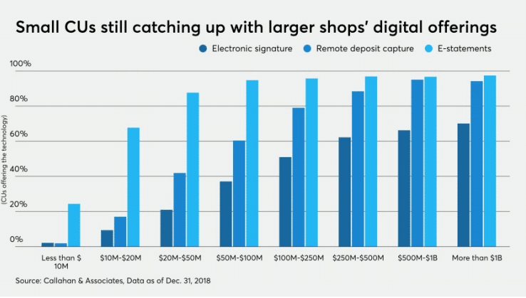 Small Credit Unions Catching Up-Digital Offering