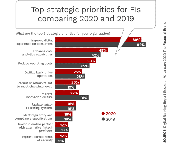 Top strategic priorities for FIs comparing 2020 and 2019