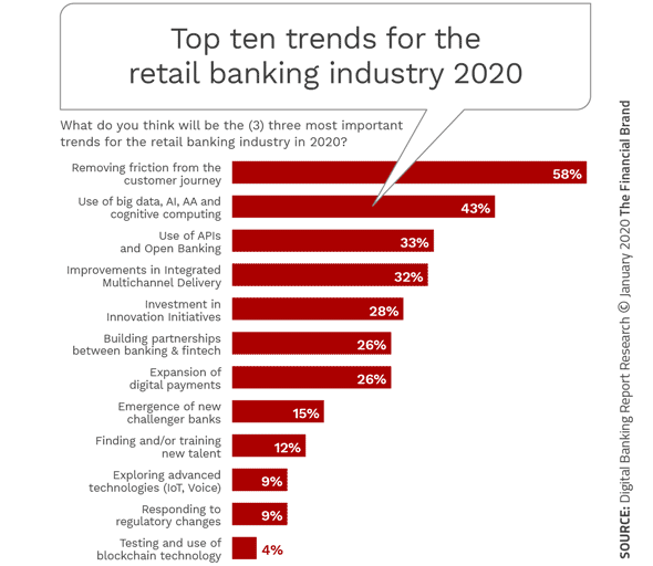 Top ten trends for the retail banking industry 202