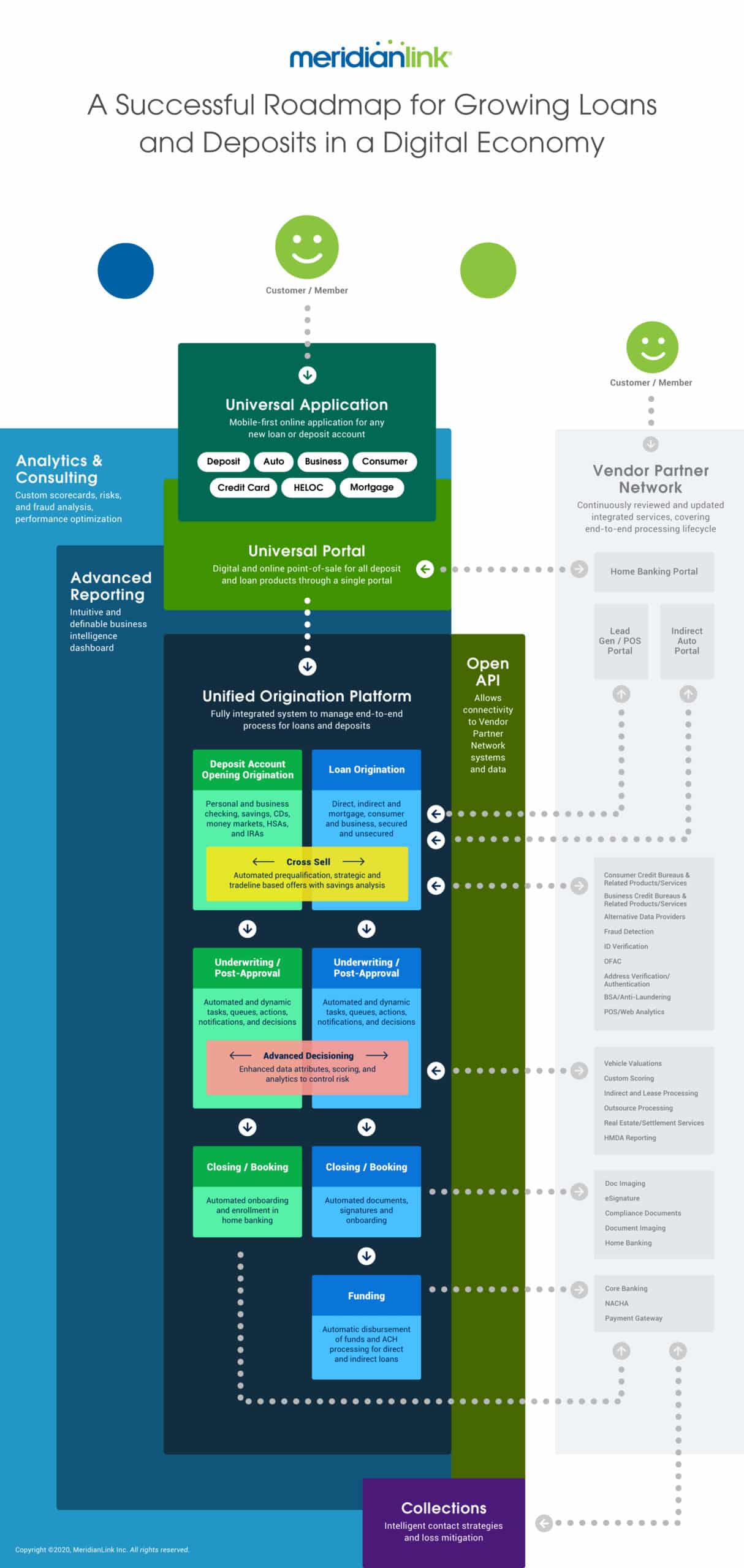 Mapping Out Your Digital Account Opening and Digital Lending Journey Infographic