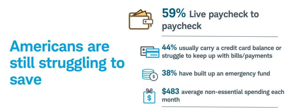 Americans are still struggling to save and 59% live paycheck to paycheck