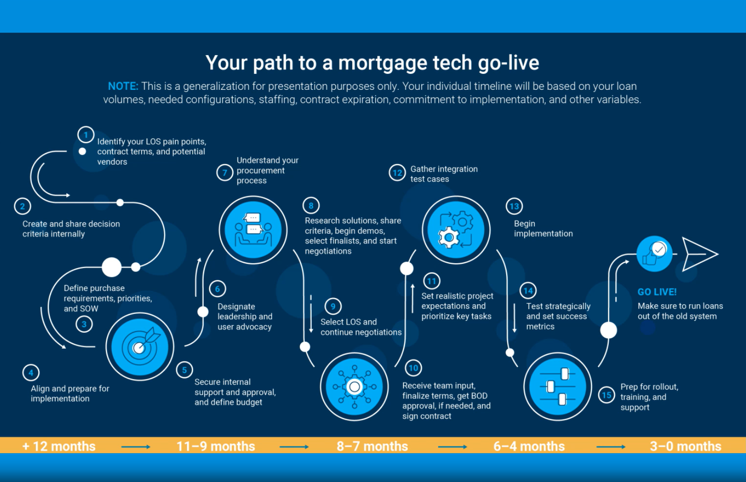 How long does a mortgage LOS upgrade really take?